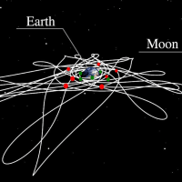 少ない燃料と短時間で月に到達できる軌道設計に成功！ カオス軌道だと探査機の軌道が予想不可能になってしまうはずだけど…