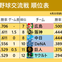 猛虎通信 Vol.169 『藤川阪神 交流戦負け越し』
