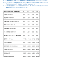 東京カジノ誘致問題についての政党アンケート結果（４月１５日版テキスト表示＋政党別簡易一覧表）