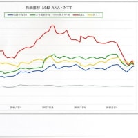 株価のグラフ　ANA・NTT　の　株価 Md2 の推移