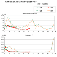 ２０２５年第２７週：７月４日（金）＃新型コロナ医療機関１定点当たりの報告数１．４８＃東京都・大田区＃２０２５年第２７週１２波感染者数は２０２４年第45週１１波ボトムの４．４倍か