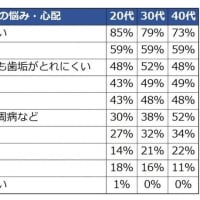 お口のお悩み