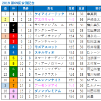 2019年6月2日 第69回安田記念