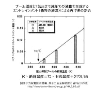 東京電力のフィルターベントの性能評価は、空想的条件での実験データで信頼性に乏しい。