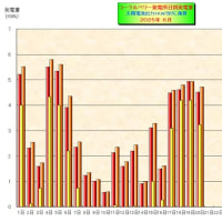 　６月の日別発電量