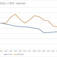 柔道人口推移（2024年4月21日(日)）