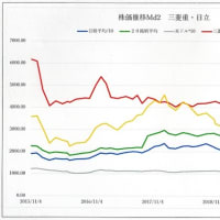 株価のグラフ　三菱重工・日立　の　株価Md2 の推移
