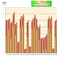 　５月の日別発電量
