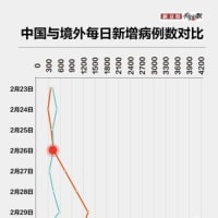 中国では「輸入型患者数」が「国内型患者数」を超えた