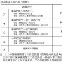 高額療養費制度が変わる？