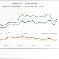 株価のグラフ　三菱UFJ・野村証券　の　株価 Md2 の推移