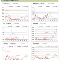 中央区感染症発生動向調査週報、第31週7/29-8/4。手足口病、流行中。新型コロナは減少傾向だけれど出ています、マイコプラズマ肺炎も出ています。