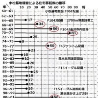 20250522　小松基地騒音の人口･世帯に与える影響について(訂正版)