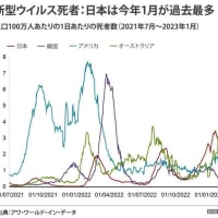 日本でコロナ死者急増　免疫力の低さと医療のひっ迫が要因か2023年2月3日ケリー・アン、BBCニュース
