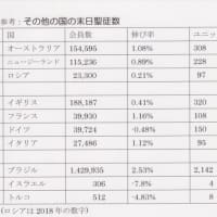 アジア諸国の末日聖徒数比較　(2019年)
