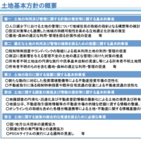 土地基本方針が変更されました。