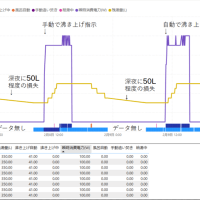 とりあえず、EcoCuteのデータの見える化をして様子を伺う