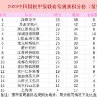2023中国甲級リーグレギュラーシーズン終了