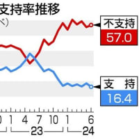 時事2024年6/7～10世論調査：岸田内閣支持率１６．４％＝過去最低