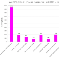 NiziU楽曲Data ～ Billboard JAPAN Hot100・05/08公開チャート @ NiziU主要曲 [13May24]