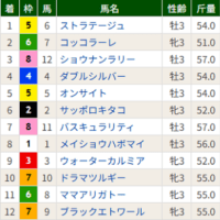 【ストラテージュ】アレ？また強くなってる(°◇°;) 　6/29函館2R・優勝！