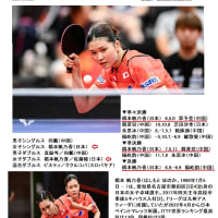 卓球の世界大会で中国選手に勝ち橋本帆乃香選手優勝の巻