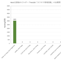NiziU楽曲Data ～ Billboard JAPAN Hot100・06/19公開チャート @ NiziU主要曲 [20Jun24]