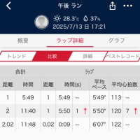 先週末は３日連続練習　25.7.11〜13