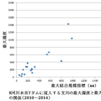 雨が降ると川の水が濁る！