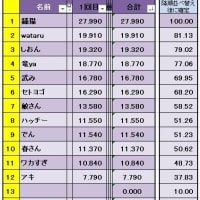 瀬戸へら会例会 2025/6 ひだ池旧桟橋内向き