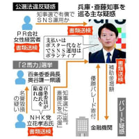 斎藤元彦兵庫県知事が阪神・オリックス優勝パレード背任事件に続いて折田楓社長のメルチュ社への公職選挙法違反の買収事件でまた書類送検。まだ「適法の認識に変わりない」と言っている斎藤知事の存在がもう反社だ。