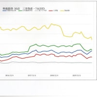 株価のグラフ　三井物産・７＆I HD　の　株価Md2 の推移