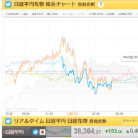 結局もどしました、株価。