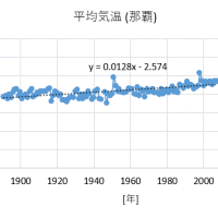 沖縄は暑くなっていないのでは？　気温のレキシ（那覇）