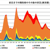 東京都新型コロナウイルス感染症対策本部報　「（第766報）新型コロナウイルスに関連した患者の発生について」