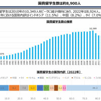 外国人留学生は優遇されているのか？
