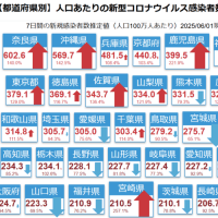 奈良が全国最悪、ワースト2位は沖縄県
