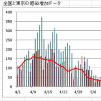 具体的にデータを見てみよう。コロナ感染東京
