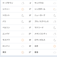 世界の気温　　−Tokyo is the hottest!