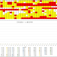 先月(2024年7月) の迷惑メール件数がまとまりました。830件、過去ワースト2位でした。