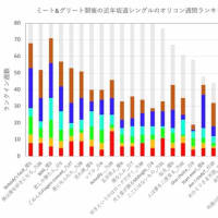 坂道CDセールス ～ オリコン週間シングル・06/03付チャート [31May24]