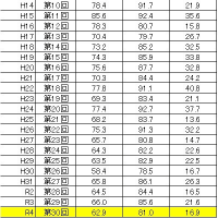 第30回柔道整復師国家試験の合格率について