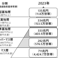 #富裕層