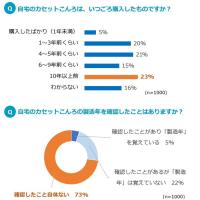 お役立ち情報その504～劣化したカセットコンロを使い続けていませんか？