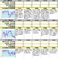 ドル円等のトレンド分析（2025年2月1日）