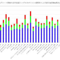 坂道CDセールス ～ オリコン週間シングル・06/03付チャート [31May24]