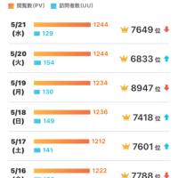 ☆今場所は？3人白星があるね～！何回も？？（笑）☆