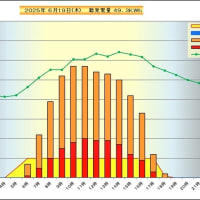 　６月１９日　時間別発電量