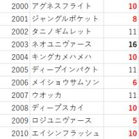 ダービーは母の出産年齢が鍵を握る？