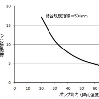 大雨に関する特別警報の発表基準について